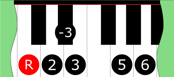 Diagram of Minor Blues Mode 2 scale on Piano Keyboard